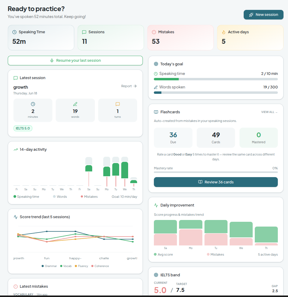 SpeakEn dashboard showing speaking time, sessions, mistakes, and progress charts