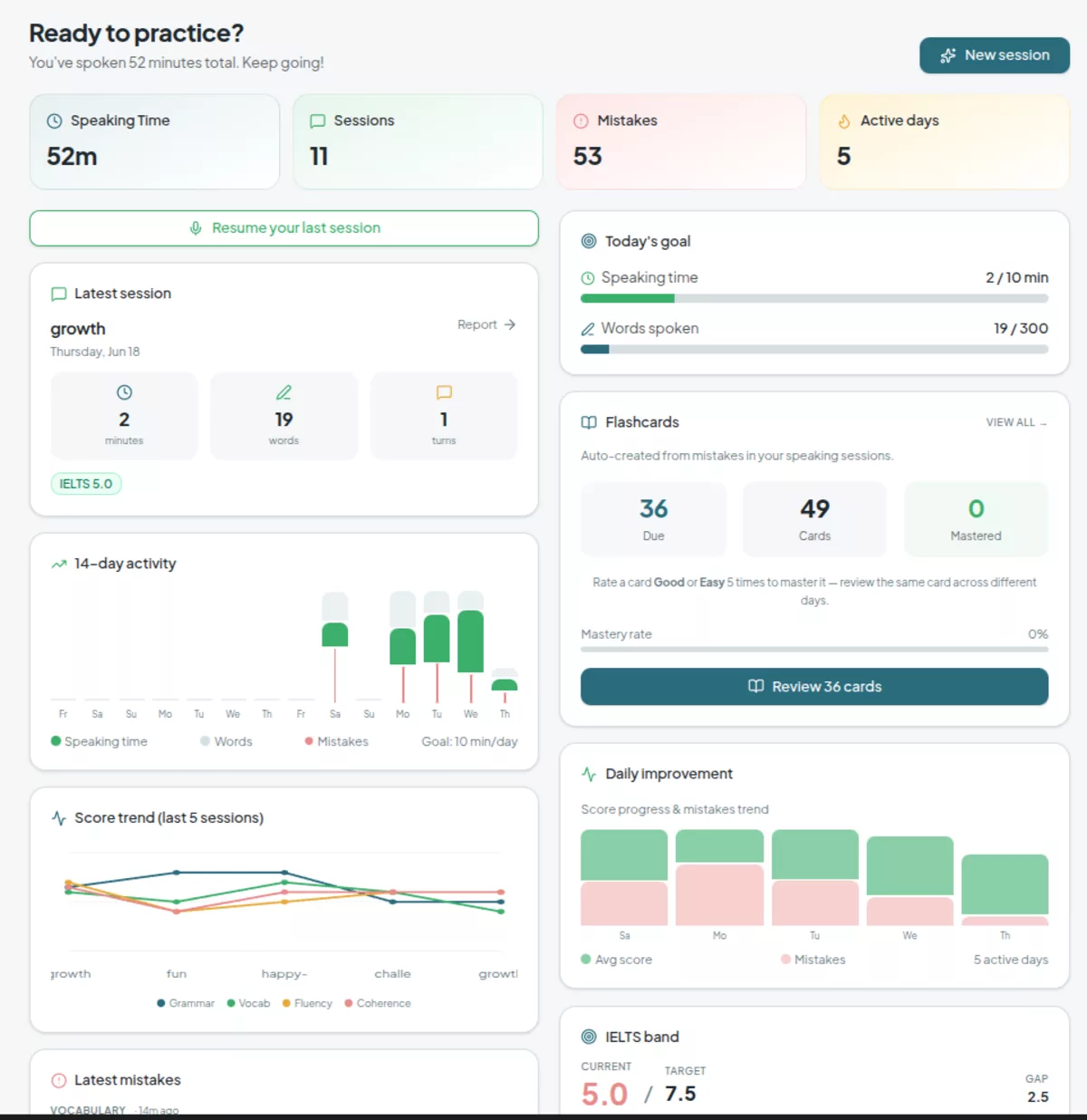 SpeakEn dashboard showing speaking time, sessions, mistakes, and progress charts